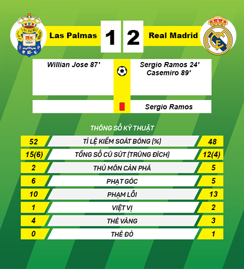Thong tin sau tran Las Palmas 1-2 Real Madrid